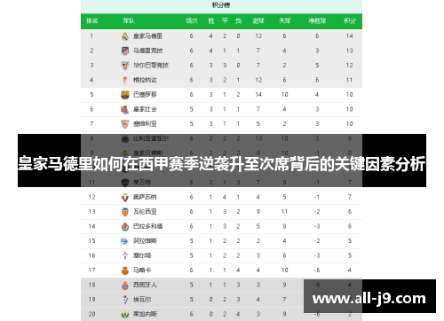 皇家马德里如何在西甲赛季逆袭升至次席背后的关键因素分析 皇家马德里如何在西甲赛季逆袭升至次席背后的关键因素分析