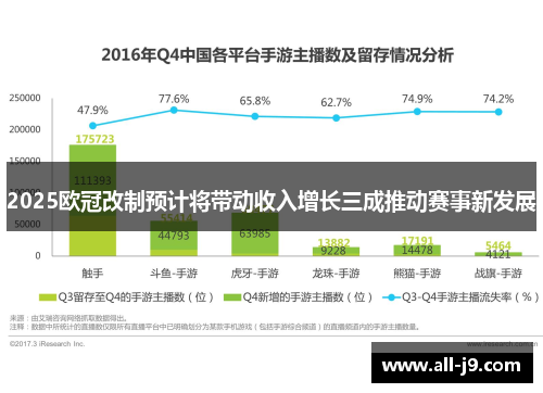 2025欧冠改制预计将带动收入增长三成推动赛事新发展