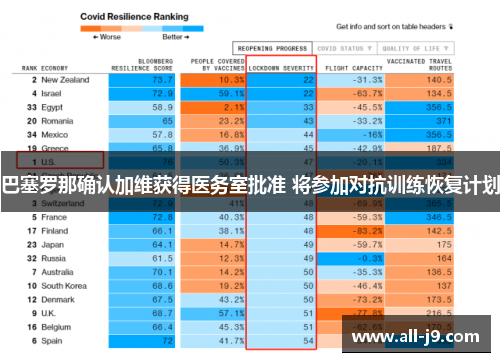 巴塞罗那确认加维获得医务室批准 将参加对抗训练恢复计划